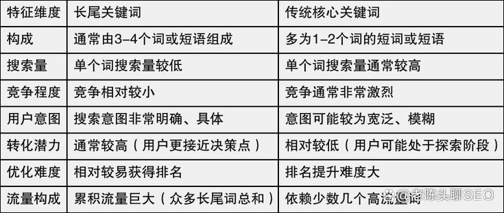 SEO长尾关键词整理示例表