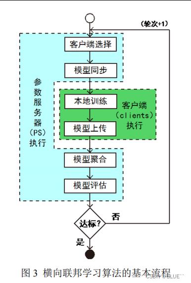 联邦学习横向联合建模流程图