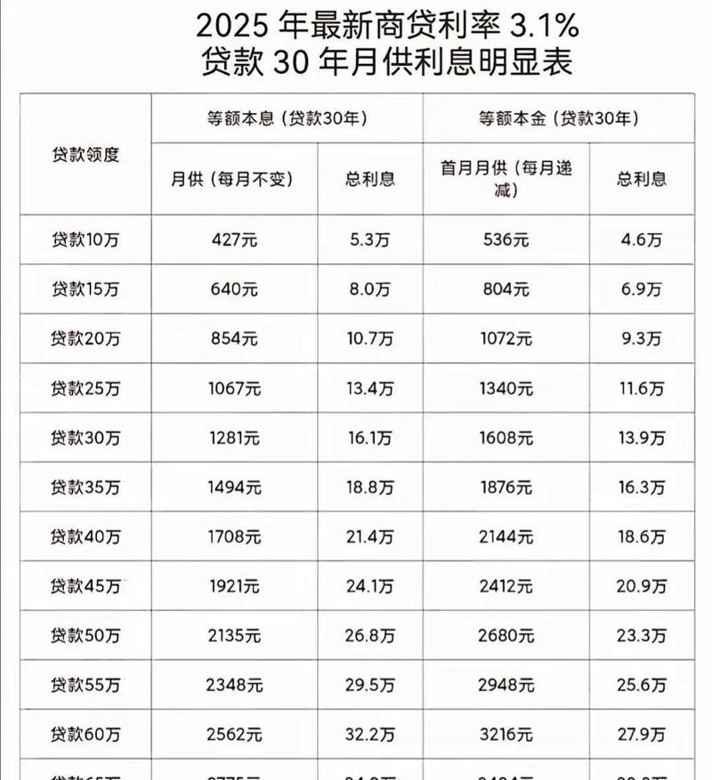 30年房贷两种还款总利息对比示意图