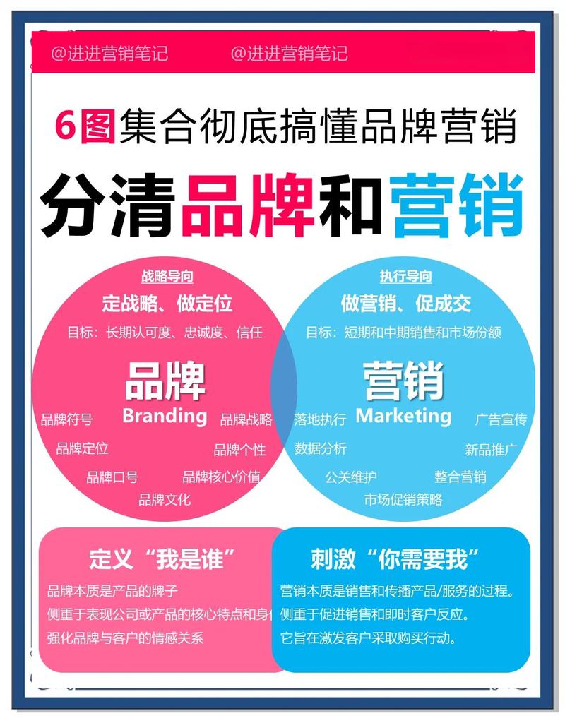 品牌营销是不是就是做广告?