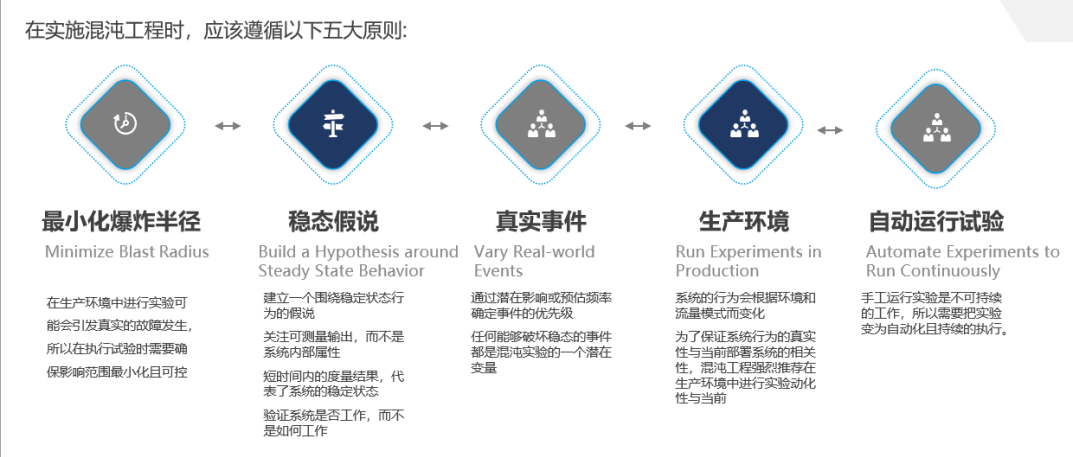 混沌工程才是检验可靠性的唯一标准