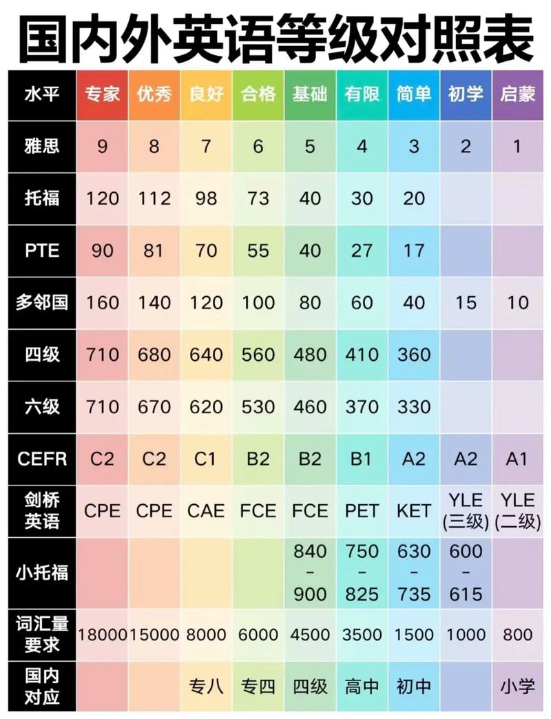 多邻国英语测试与托福雅思分数换算表
