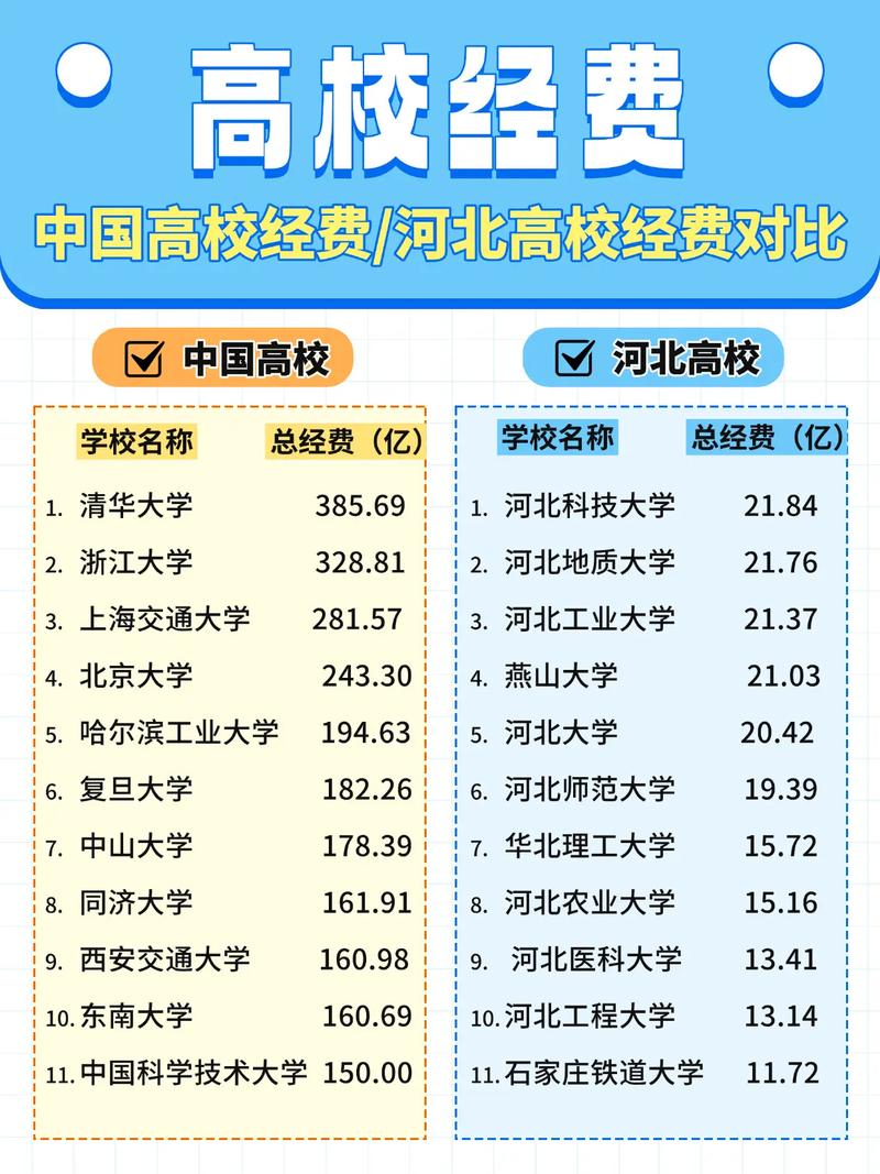 大学学费差异对比柱状图