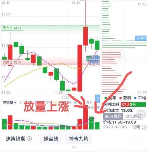 A股沪指2015年顶部放量骗线K线图