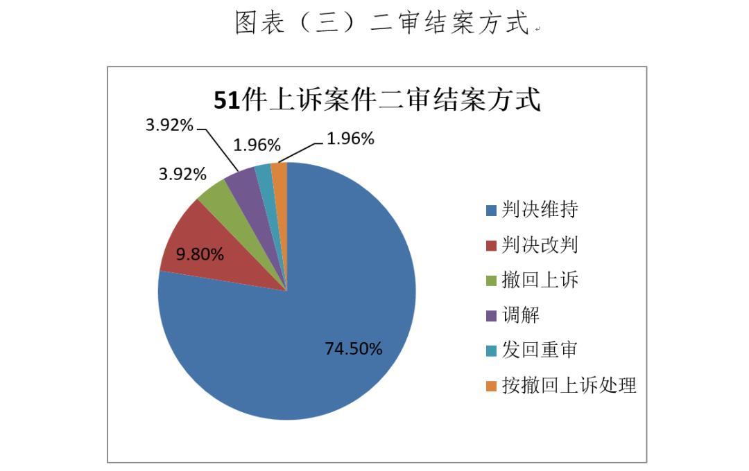 2020-2023收养解除纠纷裁判结果占比统计图