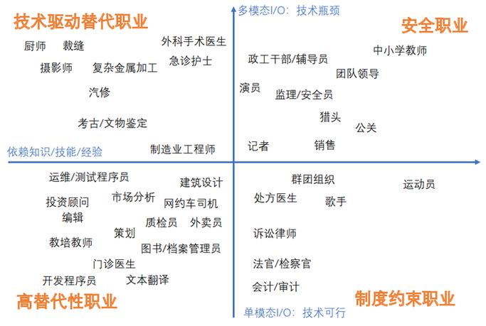 不同行业技能贬值速度与AI替代风险图表