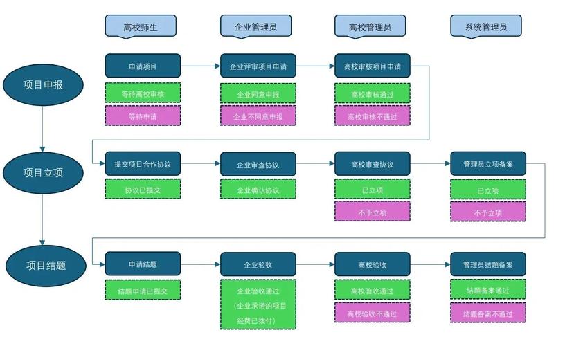 传统高校校企合作经费审批流程图