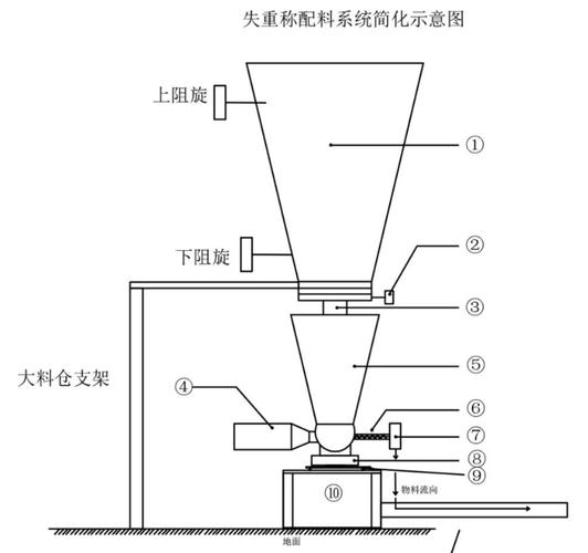 失重式喂料机补料阀内部结构剖面图