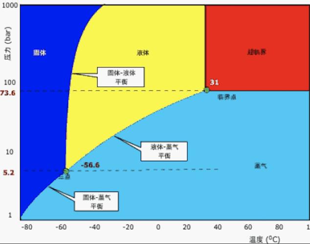 超临界二氧化碳相图及临界点示意图