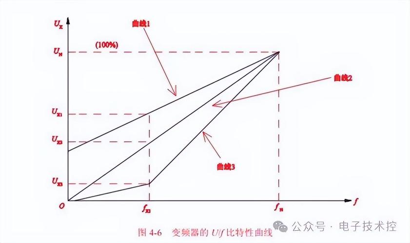 不同负载类型下变频驱动选型对比曲线图