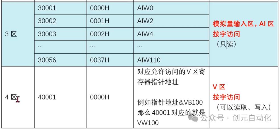 Modbus寄存器地址偏移对比说明图