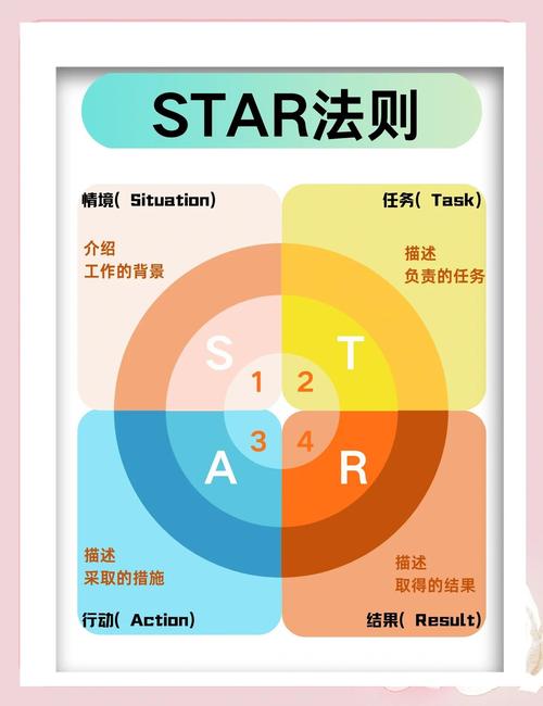 简历STAR法则范例图