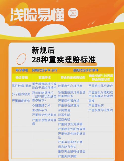 2020版中国重疾定义核心28种疾病列表