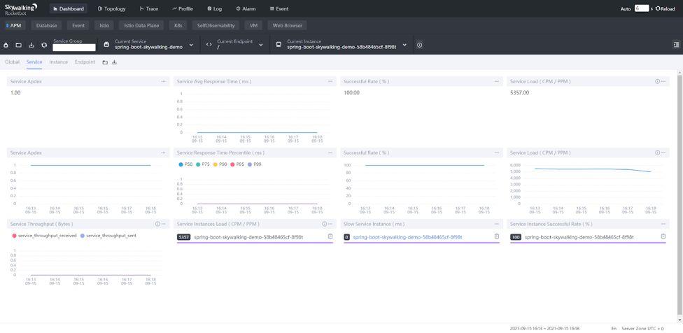 chaos engineering experiment dashboard showing faults injection