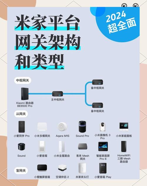 小米智能家居网关与多种Zigbee设备连接示意图