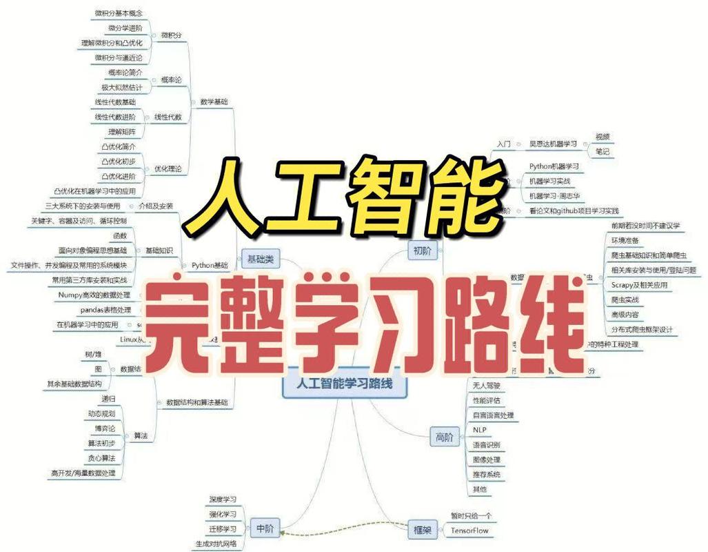 新手设计学习路径思维导图