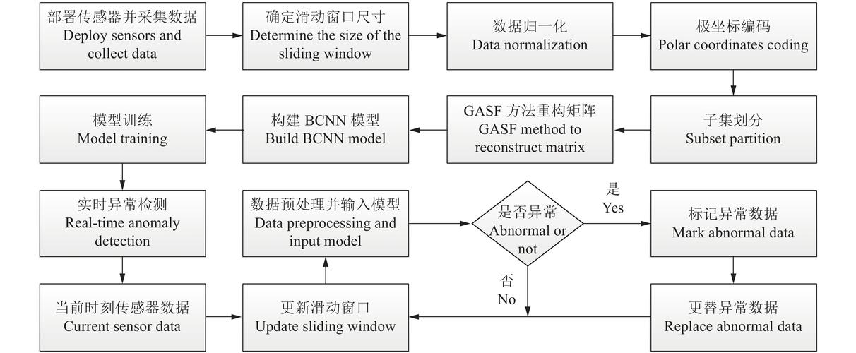 工业传感器流式数据处理异常乱序示意图