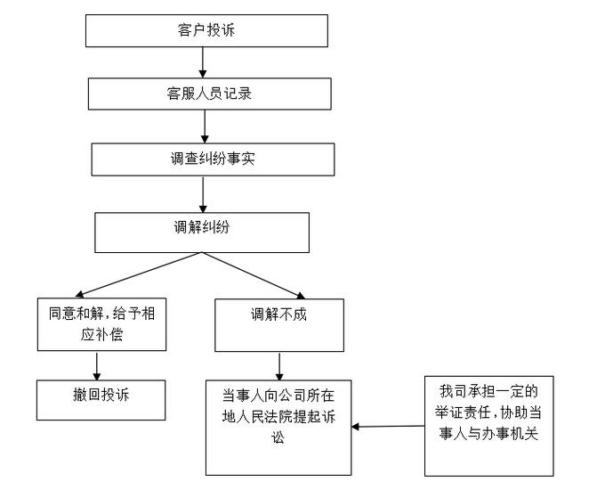 定金合同纠纷维权步骤流程图