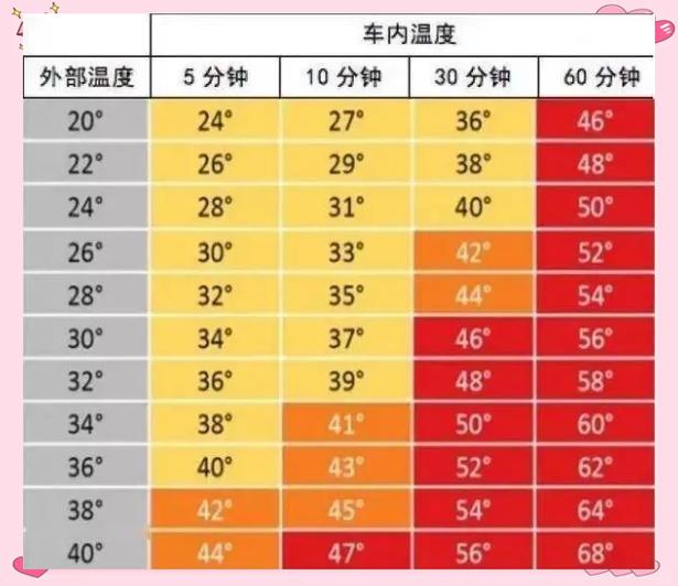 夏季密闭车内宝宝安全温度警示图