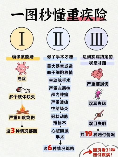 重疾险理赔条件三大类型图
