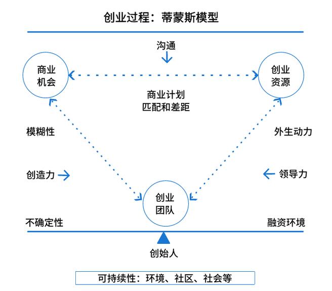 大学生合伙创业团队能力互补示意图