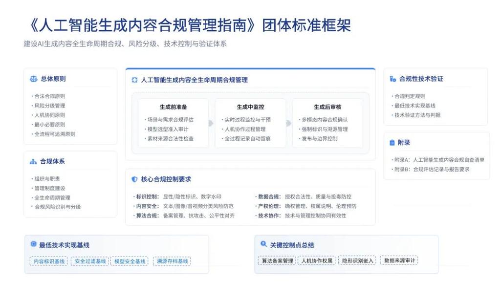 国内生成式AI内容合规管理要求汇总图