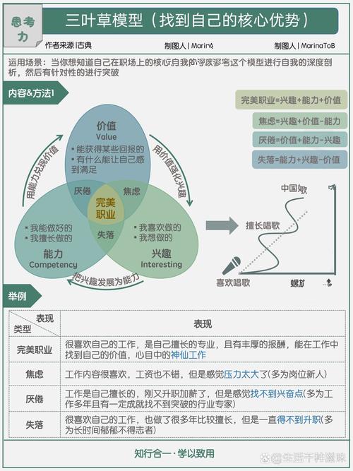 职业决策思考的“三圈模型”：别只看一个维度