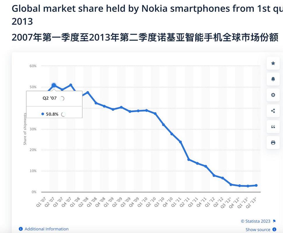 2007年诺基亚巅峰期市场占有率与2013年对比图表