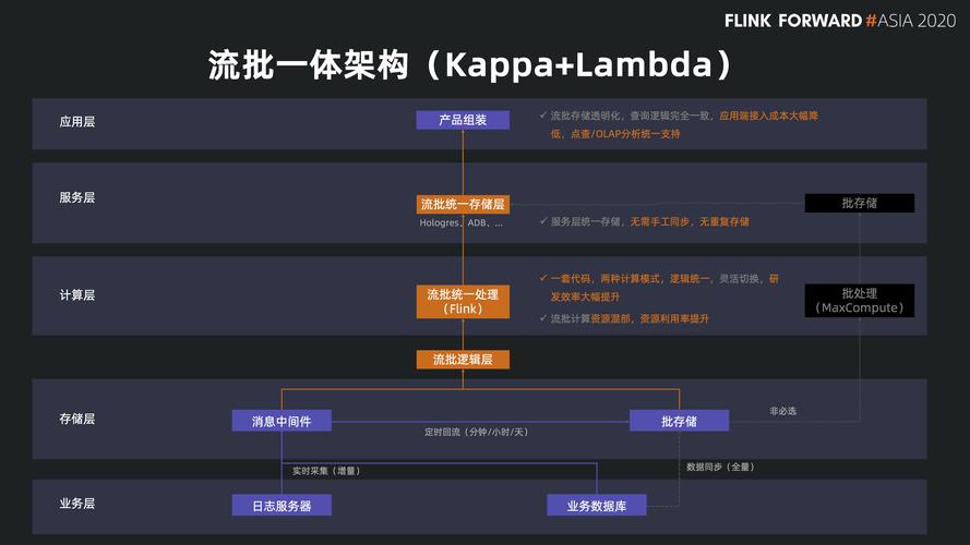 大数据流批一体架构演进示意图