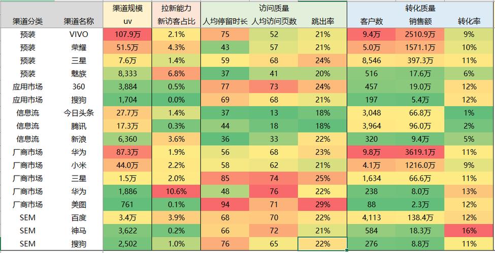 工业技术领域不同渠道获客转化率对比表