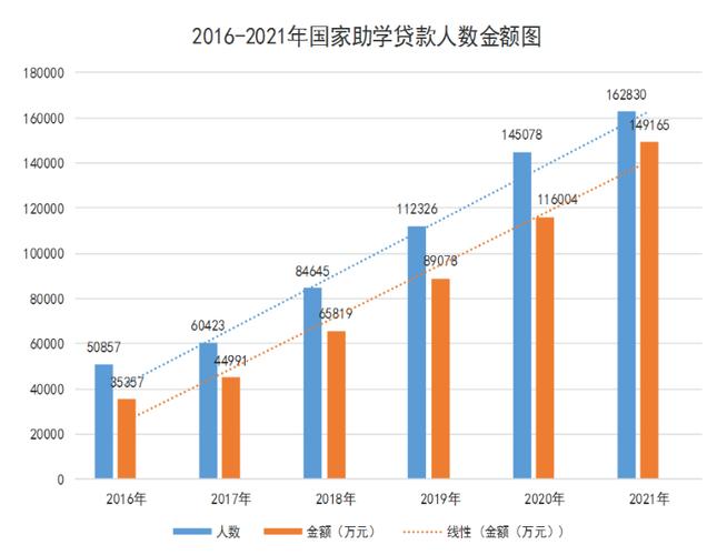 2025年助学贷款额度与高校学费生活费对比柱状图