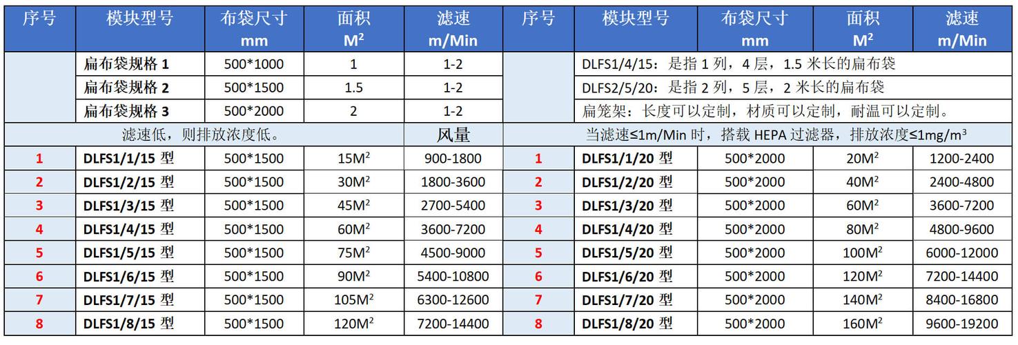 布袋除尘器气布比选型参考图表