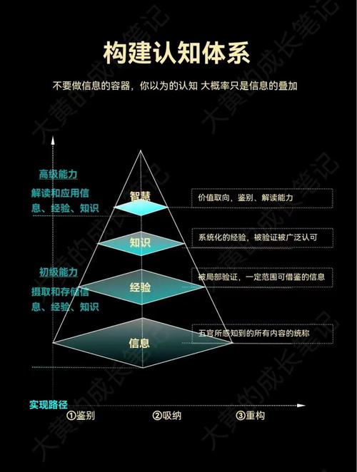 1、构建实体认知