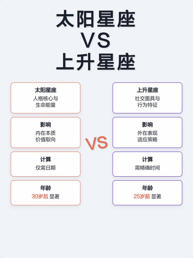 太阳星座与上升星座对比图