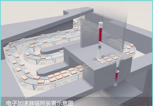 工业加速器束流辐照工件产线衔接示意图