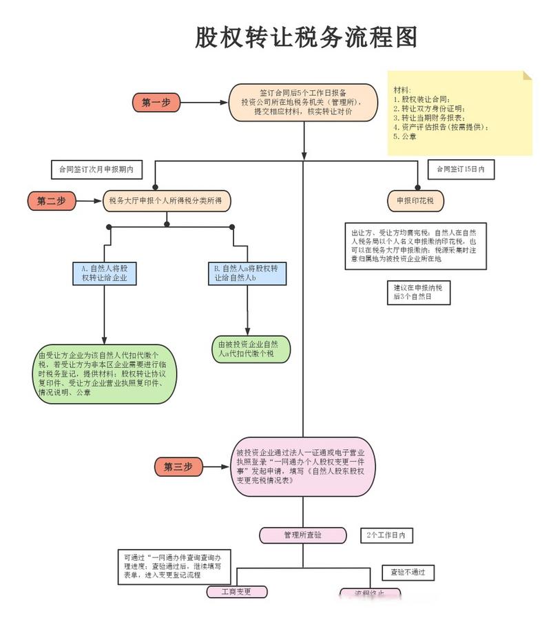 股权转让工商变更流程核对表