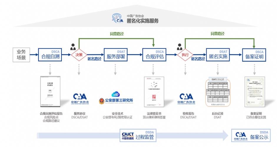 个人信息匿名化不可逆处理流程示意图