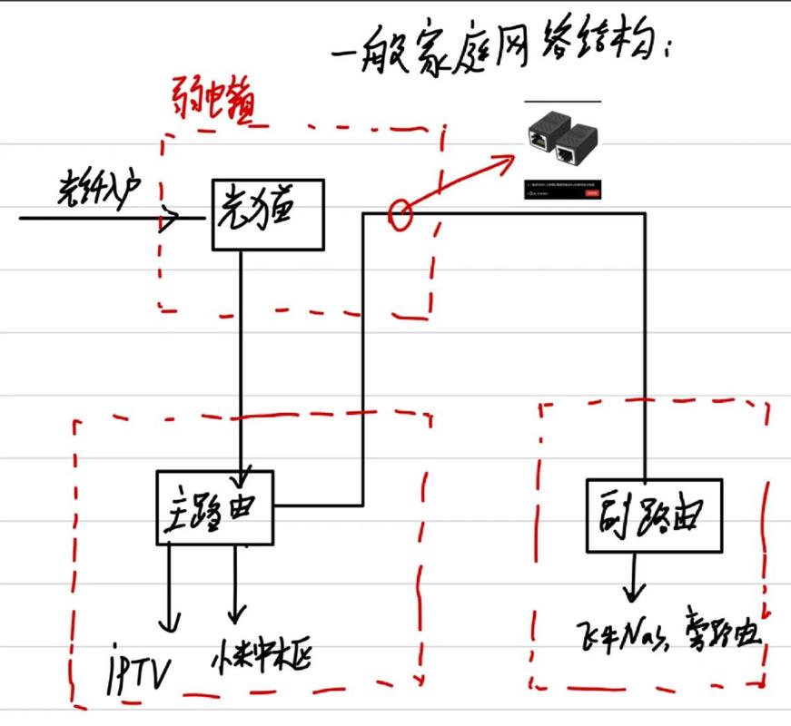 儿童手绘家庭网络连接路径图