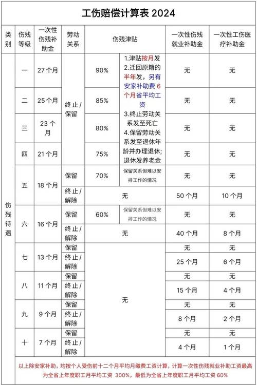 2024劳动法工伤赔偿标准计算表