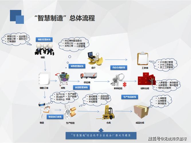 中小制造企业数字化转型分步改造流程图