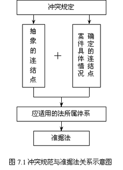 涉外合同法律适用准据法选择流程图