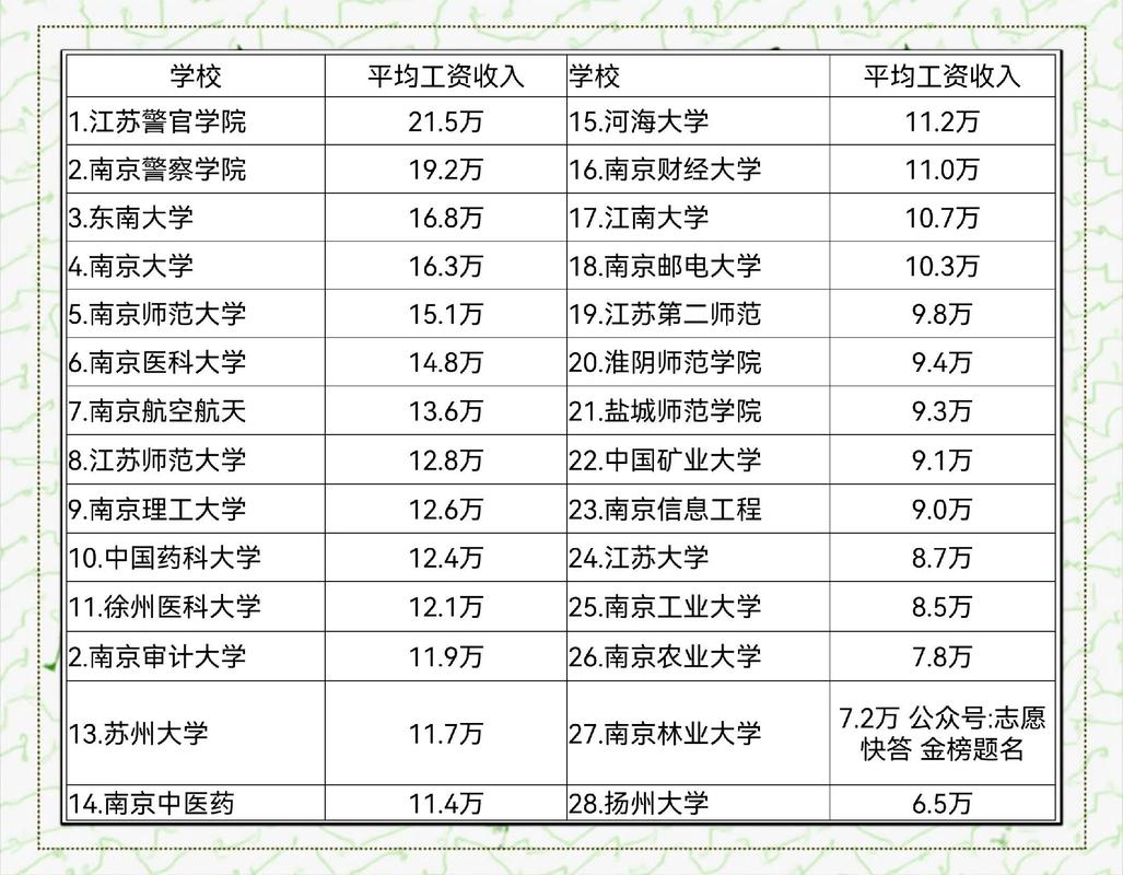 国内985院校不同专业毕业生平均起薪对比图