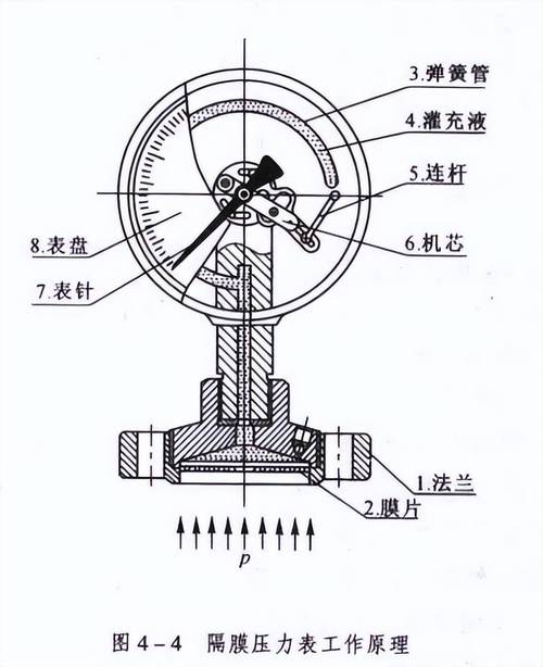 现场脏污堵塞的压力表内部结构