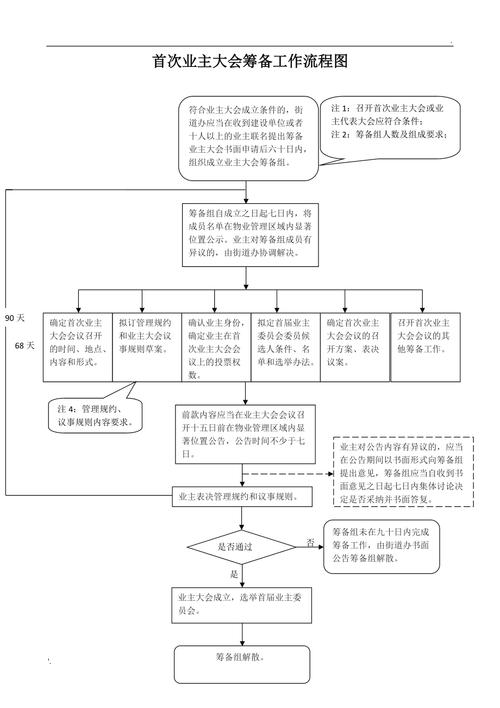 民法典业主大会决议程序流程图