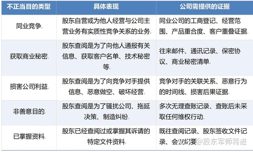 股东知情权正当与不正当目的案例对比表