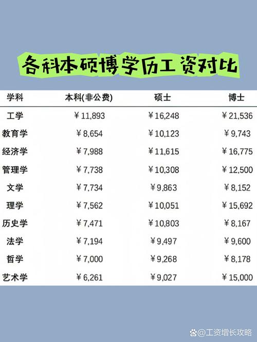 理工科与人文社科毕业生十年薪资追踪对比