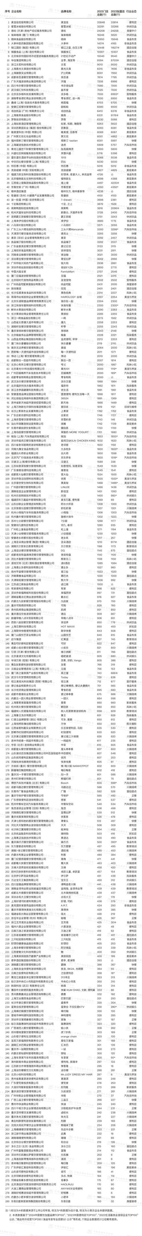 连锁品牌门店GEO信息标准化整理表