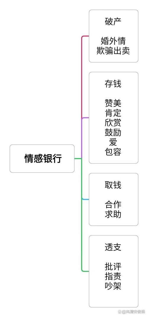 情感账户存款与取款对比概念图