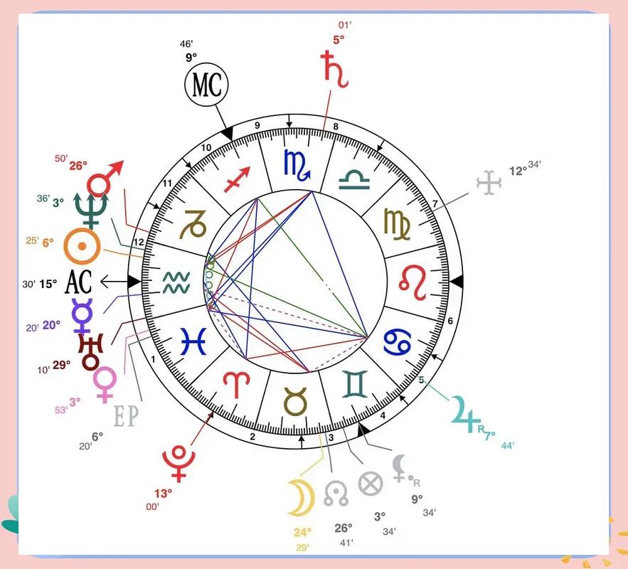 黄道十二宫星盘占星分析