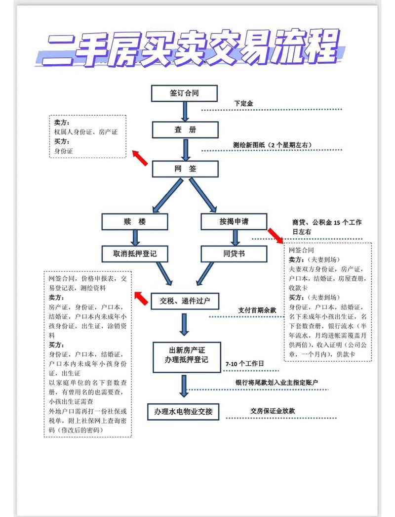 二手房交易产权调查流程图解